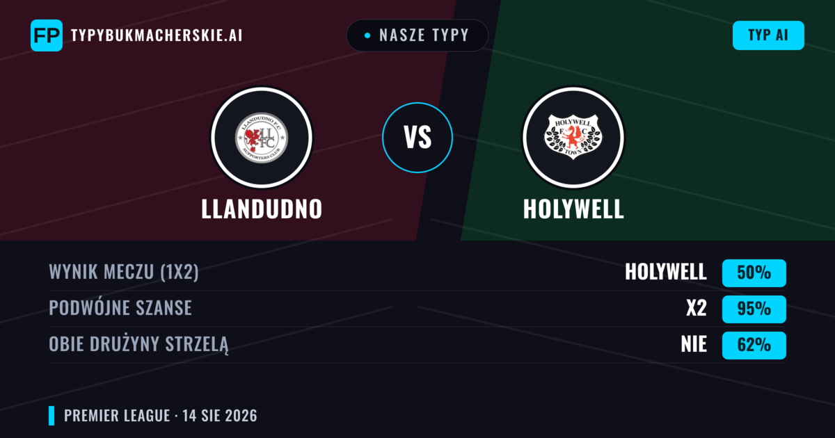 Nasze typy: Llandudno vs Holywell — Llandudno — Wygrana (68%); Powyżej 2.5; Obie drużyny strzelą: Tak