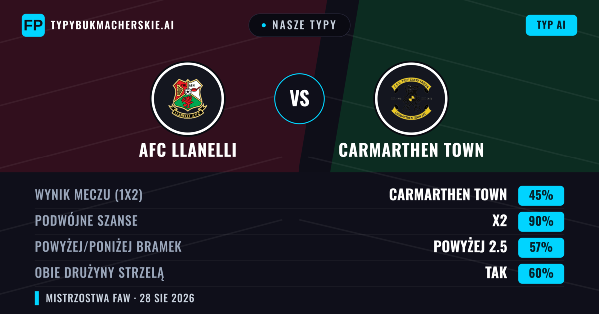 Nasze typy: AFC Llanelli vs Carmarthen Town — Carmarthen Town — Wygrana (51%); Powyżej 2.5; Obie drużyny strzelą: Tak