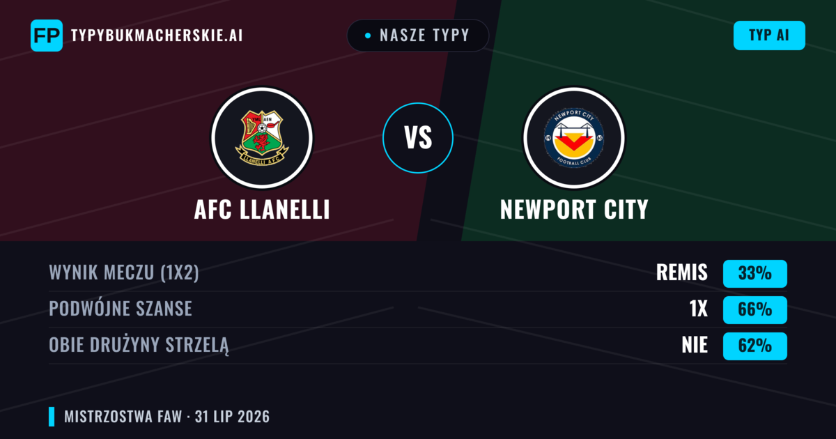 Nasze typy: AFC Llanelli vs Newport City — AFC Llanelli — Wygrana (39%); Powyżej 2.5; Obie drużyny strzelą: Tak