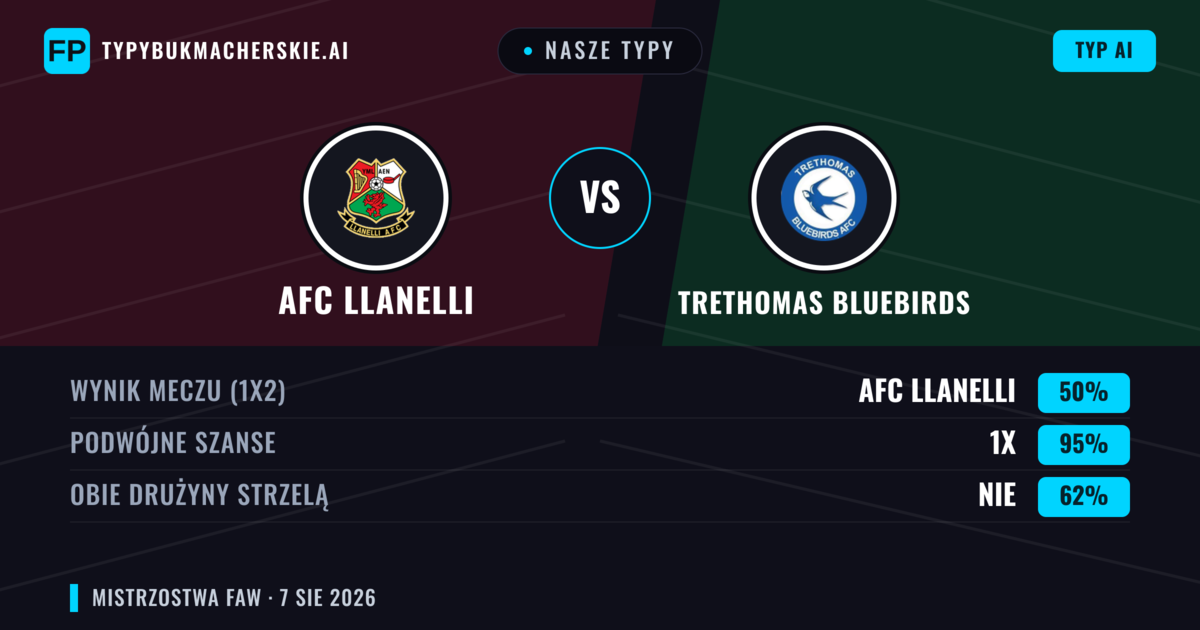Nasze typy: AFC Llanelli vs Trethomas Bluebirds — Trethomas Bluebirds — Wygrana (45%); Powyżej 2.5; Obie drużyny strzelą: Tak