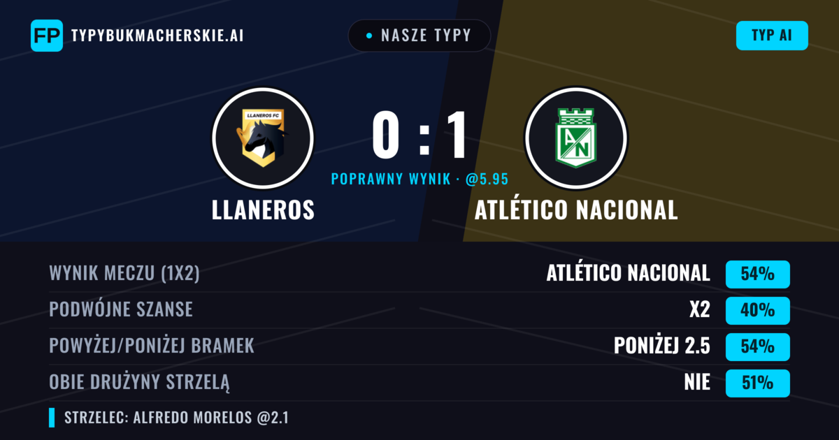 Nasze typy: Llaneros vs Atlético Nacional — Atlético Nacional — Wygrana (53%); Poniżej 2.5; Obie drużyny strzelą: Tak