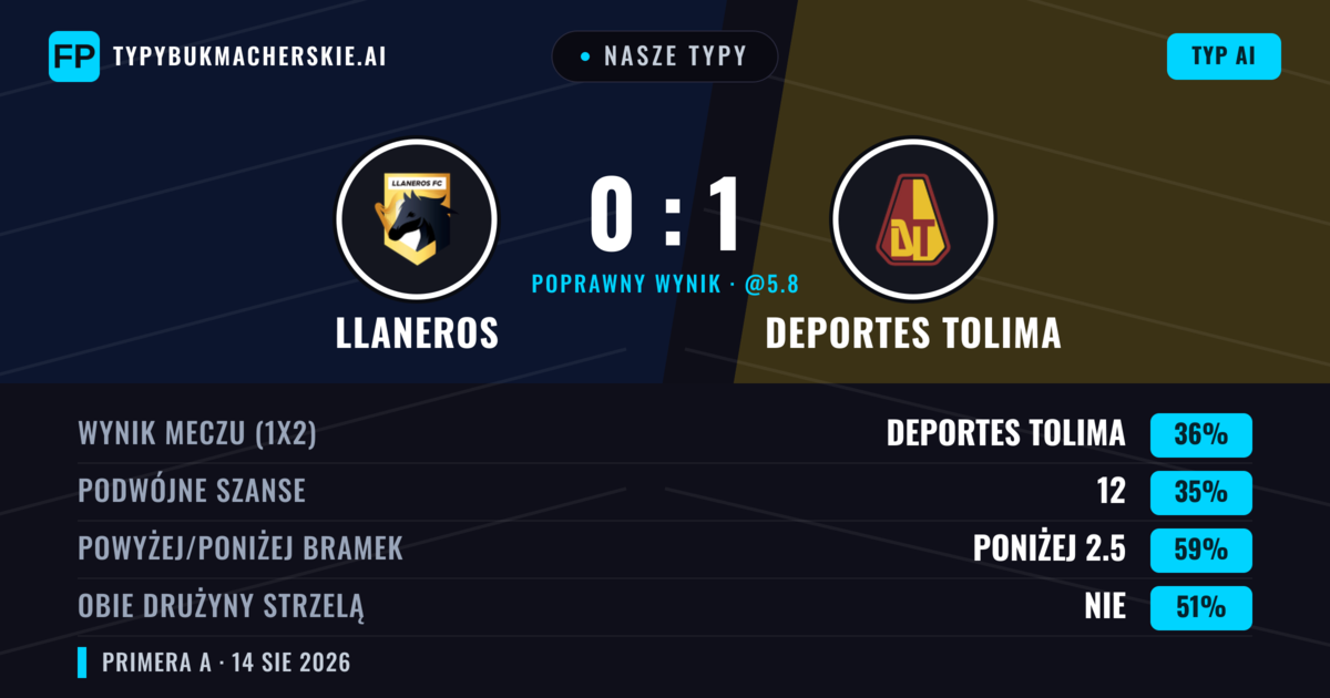 Nasze typy: Llaneros vs Deportes Tolima — Deportes Tolima — Wygrana (37%); Poniżej 2.5; Obie drużyny strzelą: Tak