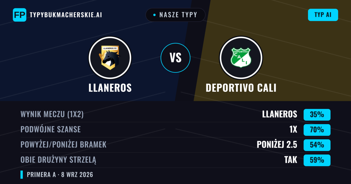 Nasze typy: Llaneros vs Deportivo Cali — Remis (35%); Poniżej 2.5; Obie drużyny strzelą: Tak