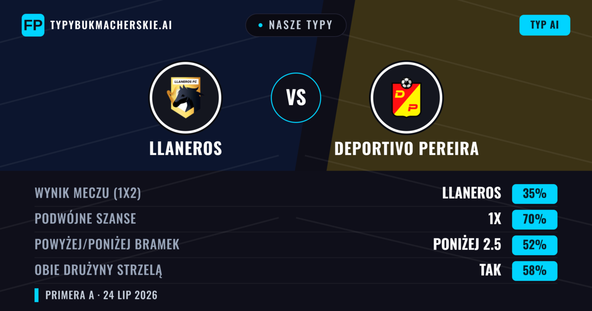 Nasze typy: Llaneros vs Deportivo Pereira — Llaneros — Wygrana (59%); Poniżej 2.5; Obie drużyny strzelą: Nie