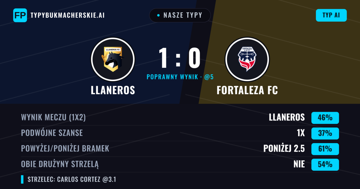 Nasze typy: Llaneros vs Fortaleza FC — Llaneros — Wygrana (45%); Poniżej 2.5; Obie drużyny strzelą: Nie
