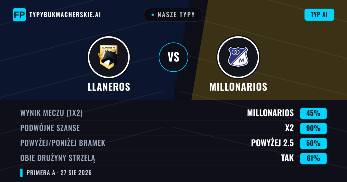 Nasze typy: Llaneros vs Millonarios — Millonarios — Wygrana (44%); Poniżej 2.5; Obie drużyny strzelą: Tak