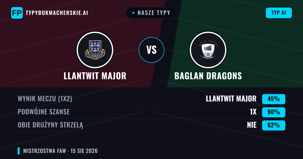 Nasze typy: Llantwit Major vs Baglan Dragons — Llantwit Major — Wygrana (47%); Powyżej 2.5; Obie drużyny strzelą: Tak