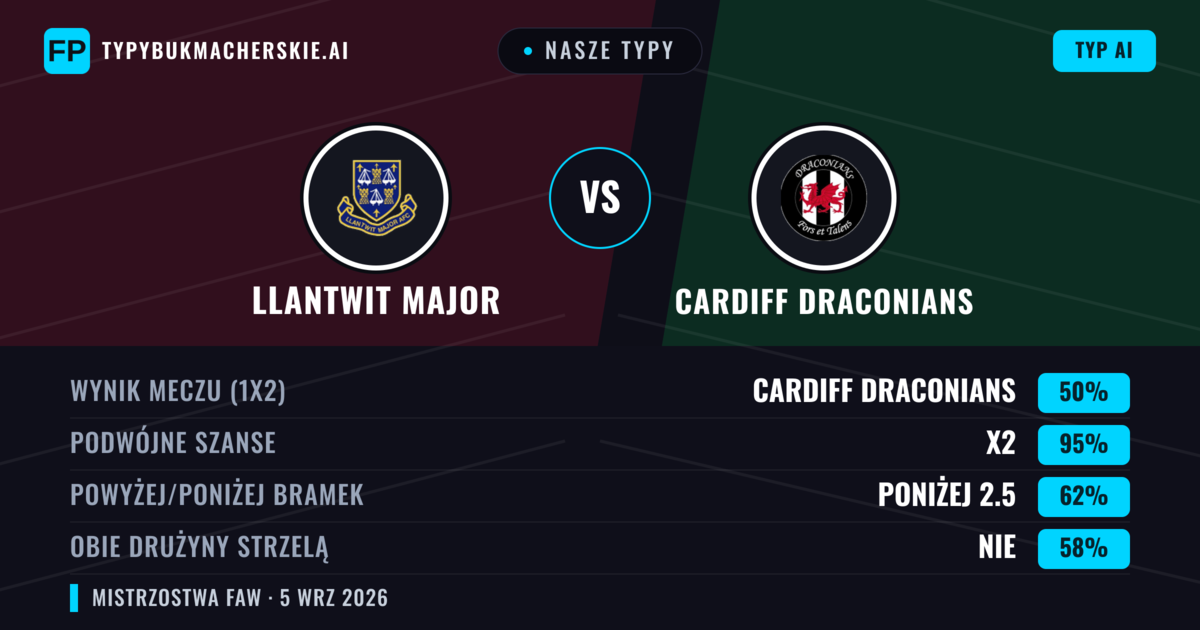 Nasze typy: Llantwit Major vs Cardiff Draconians — Remis (50%); Poniżej 2.5; Obie drużyny strzelą: Nie