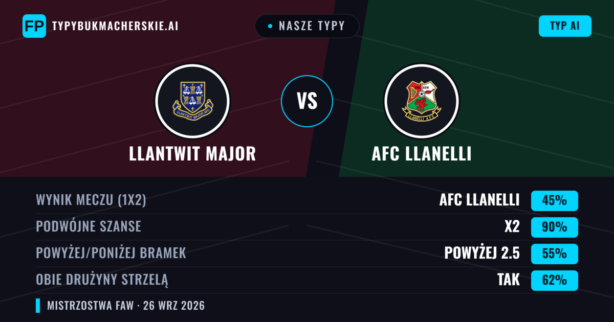 Nasze typy: Llantwit Major vs AFC Llanelli — Llantwit Major — Wygrana (52%); Powyżej 2.5; Obie drużyny strzelą: Tak