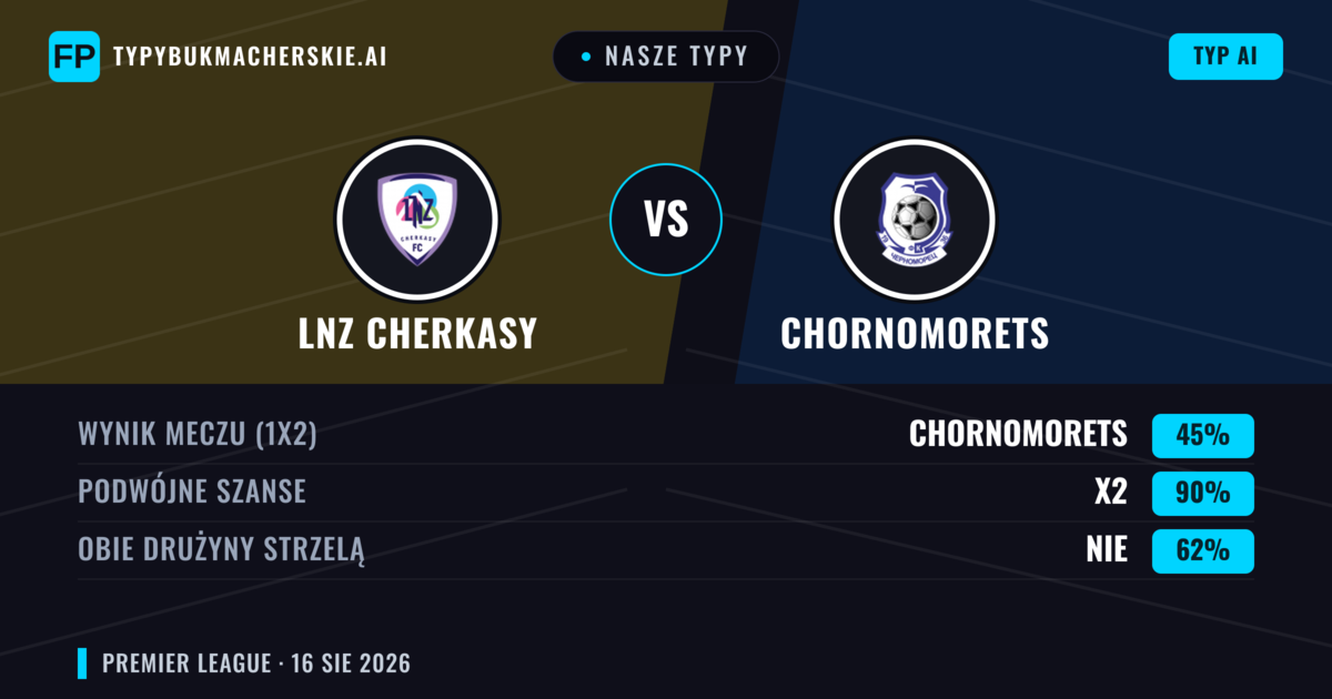 Nasze typy: LNZ Cherkasy vs Chornomorets — LNZ Cherkasy — Wygrana (65%); Poniżej 2.5; Obie drużyny strzelą: Nie