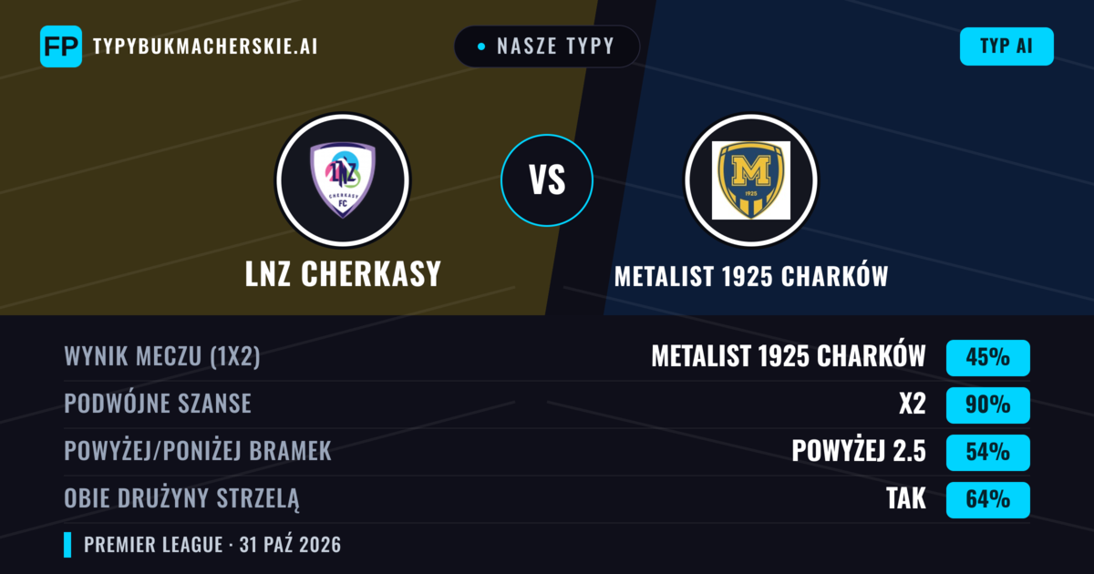 Nasze typy: LNZ Cherkasy vs Metalist 1925 Charków — Metalist 1925 Charków — Wygrana (38%); Poniżej 2.5; Obie drużyny strzelą: Nie