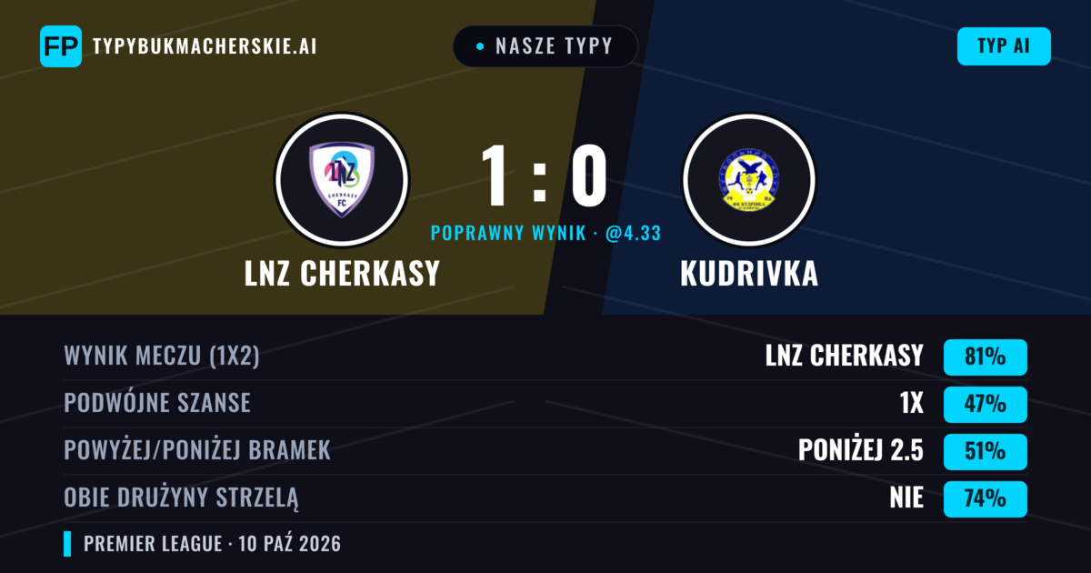 Nasze typy: LNZ Cherkasy vs Kudrivka — LNZ Cherkasy — Wygrana (81%); Poniżej 2.5; Obie drużyny strzelą: Nie