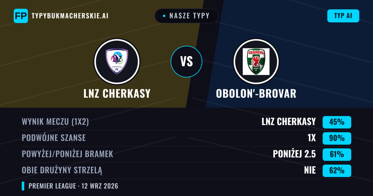 Nasze typy: LNZ Cherkasy vs Obolon'-Brovar — Remis (45%); Poniżej 2.5; Obie drużyny strzelą: Nie