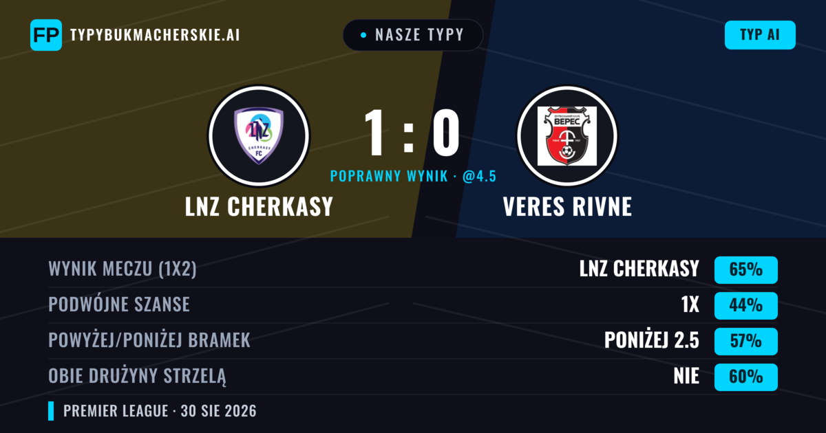 Nasze typy: LNZ Cherkasy vs Veres Rivne — LNZ Cherkasy — Wygrana (67%); Poniżej 2.5; Obie drużyny strzelą: Nie