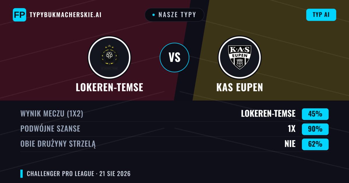 Nasze typy: Lokeren-Temse vs KAS Eupen — Lokeren-Temse — Wygrana (46%); Powyżej 2.5; Obie drużyny strzelą: Tak