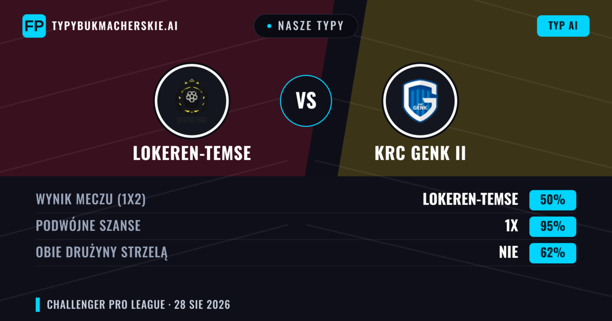 Nasze typy: Lokeren-Temse vs KRC Genk II — Lokeren-Temse — Wygrana (57%); Powyżej 2.5; Obie drużyny strzelą: Tak