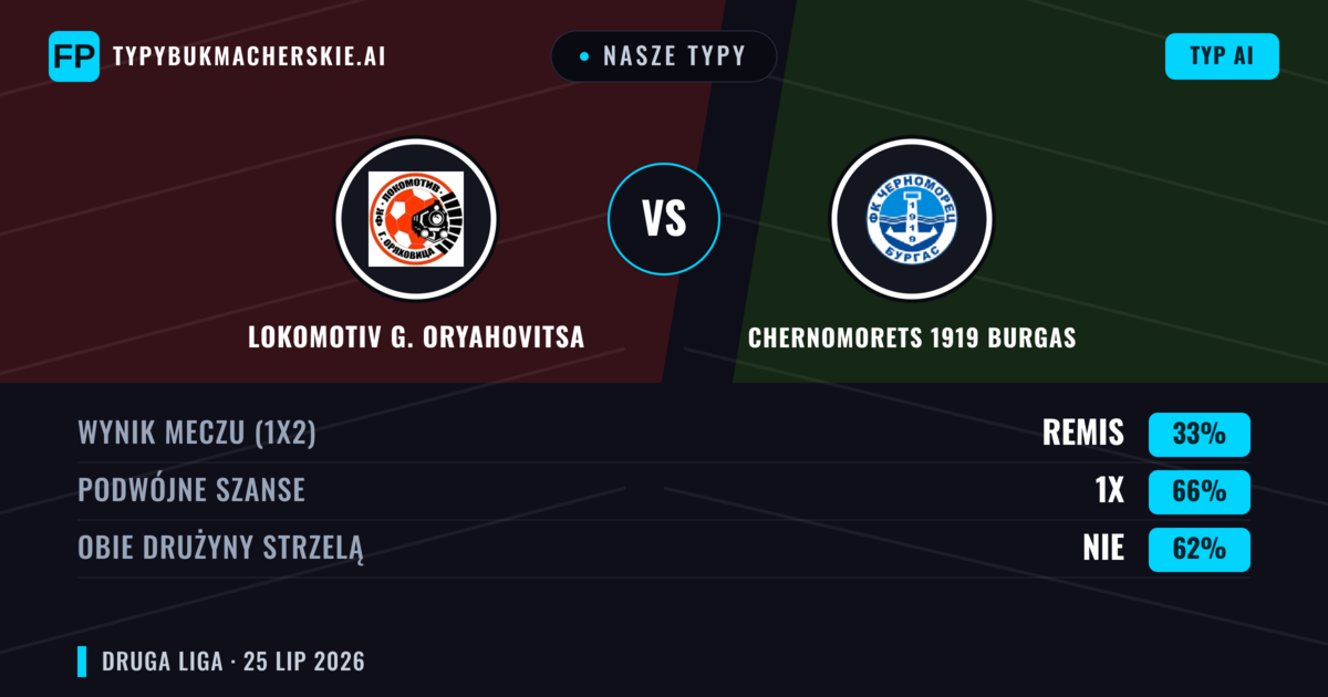 Nasze typy: Lokomotiv G. Oryahovitsa vs Chernomorets 1919 Burgas — Chernomorets 1919 Burgas — Wygrana (38%); Poniżej 2.5; Obie drużyny strzelą: Tak