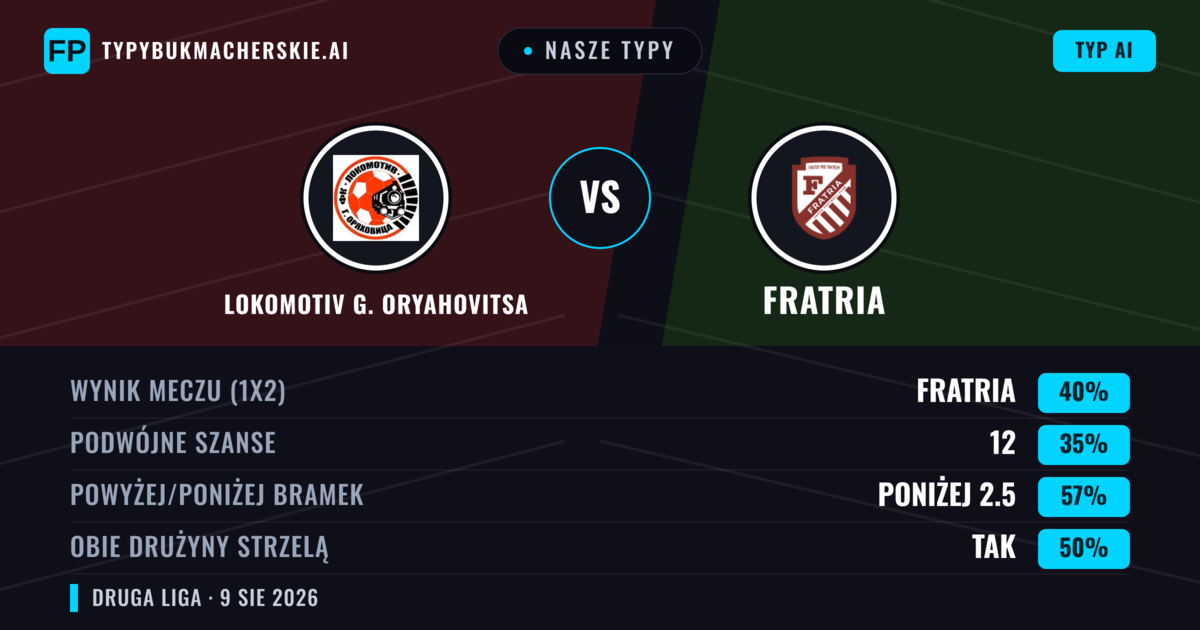 Nasze typy: Lokomotiv G. Oryahovitsa vs Fratria — Fratria — Wygrana (50%); Poniżej 2.5; Obie drużyny strzelą: Nie