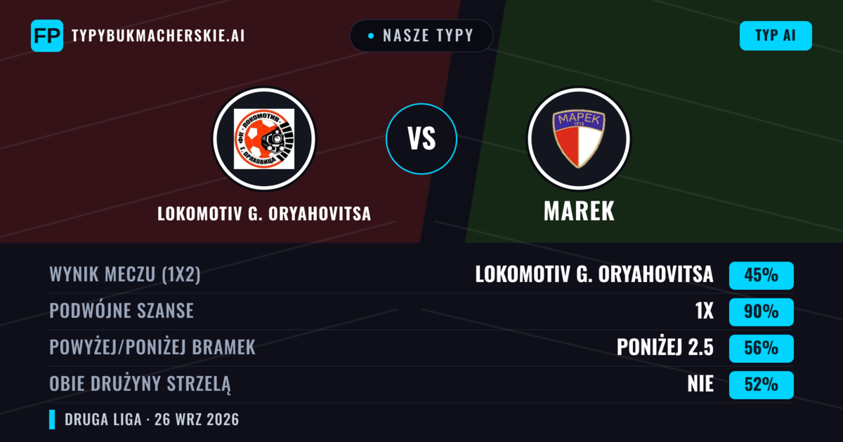 Nasze typy: Lokomotiv G. Oryahovitsa vs Marek — Lokomotiv G. Oryahovitsa — Wygrana (41%); Poniżej 2.5; Obie drużyny strzelą: Nie
