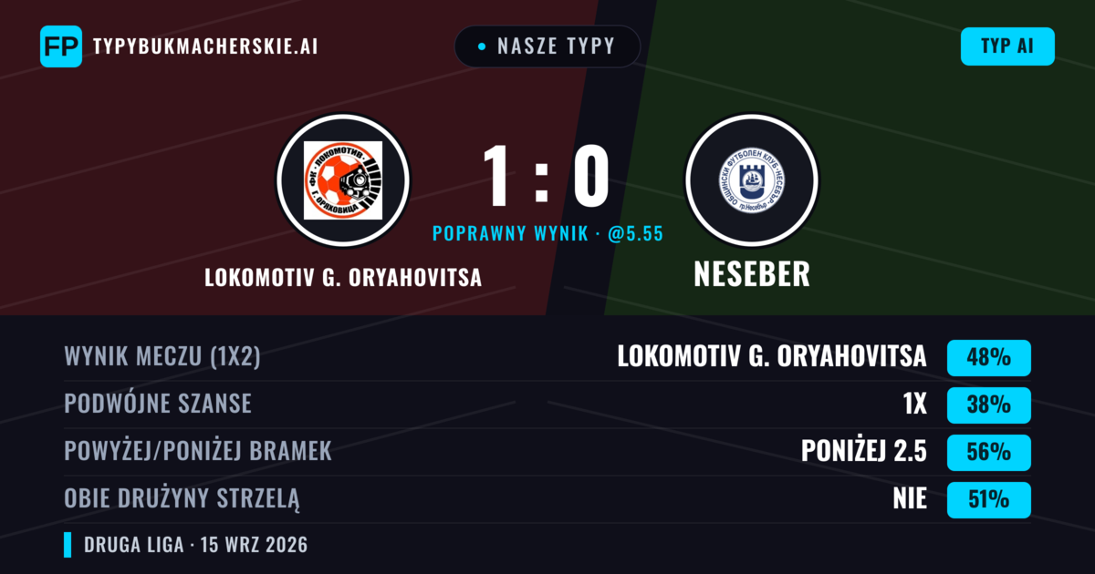 Nasze typy: Lokomotiv G. Oryahovitsa vs Neseber — Lokomotiv G. Oryahovitsa — Wygrana (51%); Poniżej 2.5; Obie drużyny strzelą: Nie