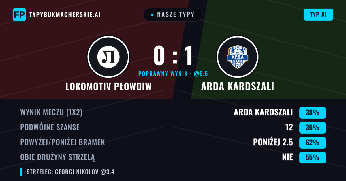 Nasze typy: Lokomotiv Płowdiw vs Arda Kardszali — Arda Kardszali — Wygrana (36%); Poniżej 2.5; Obie drużyny strzelą: Nie