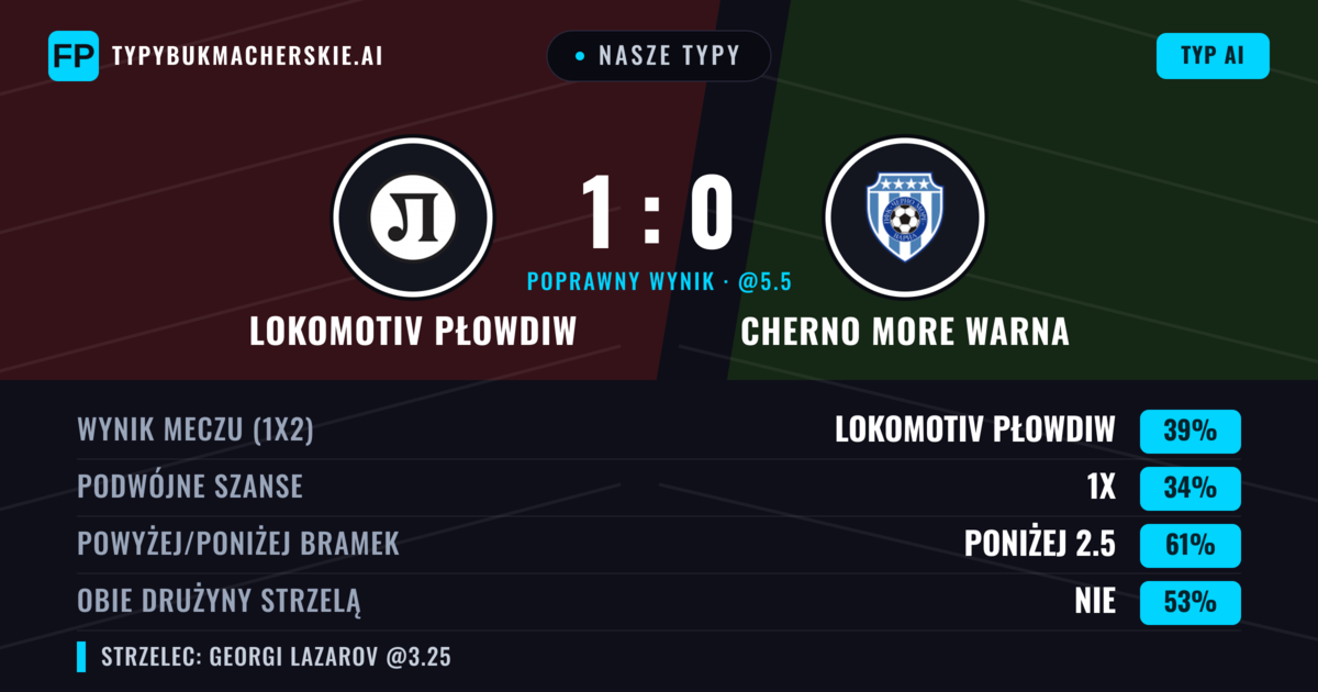 Nasze typy: Lokomotiv Płowdiw vs Cherno More Warna — Lokomotiv Płowdiw — Wygrana (38%); Poniżej 2.5; Obie drużyny strzelą: Nie