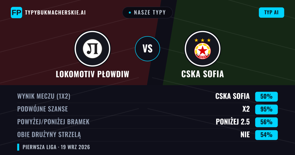 Nasze typy: Lokomotiv Płowdiw vs CSKA Sofia — CSKA Sofia — Wygrana (62%); Poniżej 2.5; Obie drużyny strzelą: Nie