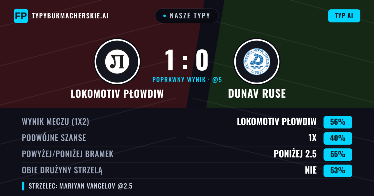 Nasze typy: Lokomotiv Płowdiw vs Dunav Ruse — Lokomotiv Płowdiw — Wygrana (56%); Poniżej 2.5; Obie drużyny strzelą: Nie