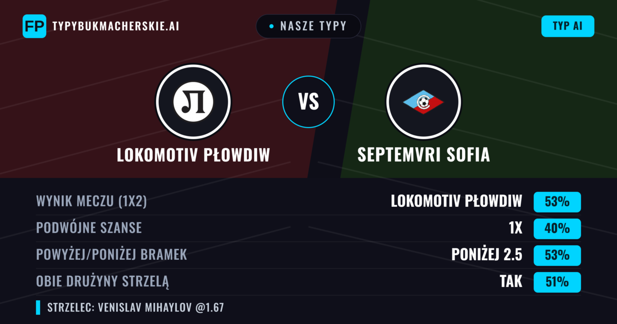 Nasze typy: Lokomotiv Płowdiw vs Septemvri Sofia — Lokomotiv Płowdiw — Wygrana (52%); Poniżej 2.5; Obie drużyny strzelą: Tak