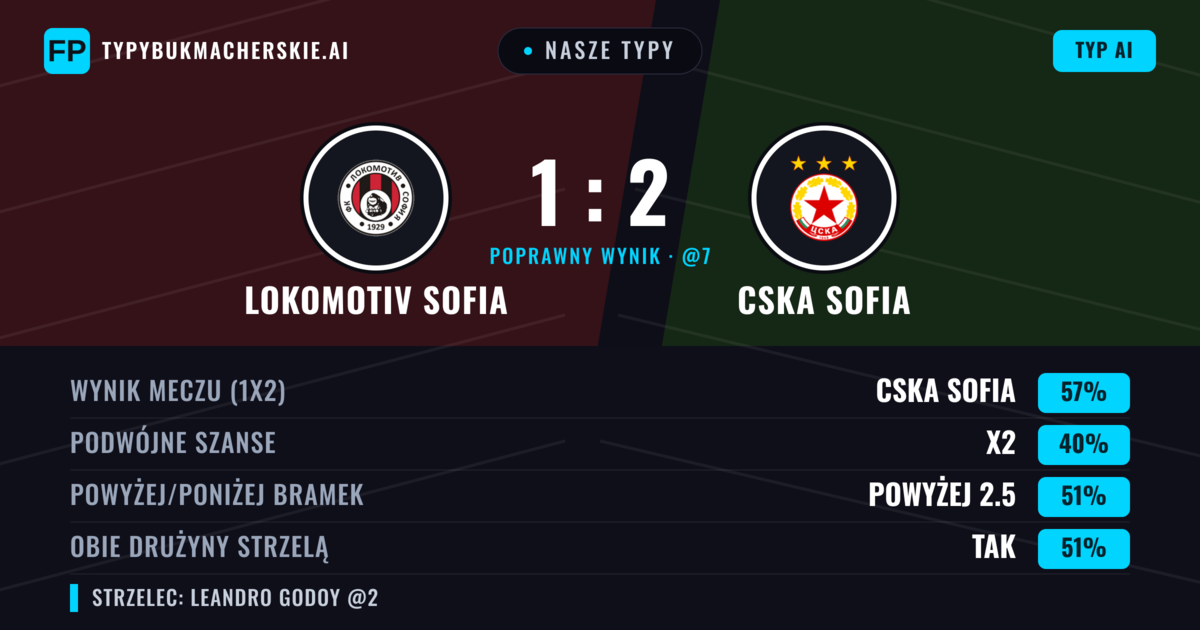 Nasze typy: Lokomotiv Sofia vs CSKA Sofia — CSKA Sofia — Wygrana (56%); Powyżej 2.5; Obie drużyny strzelą: Tak