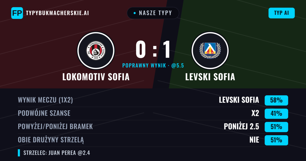 Nasze typy: Lokomotiv Sofia vs Levski Sofia — Levski Sofia — Wygrana (64%); Powyżej 2.5; Obie drużyny strzelą: Tak