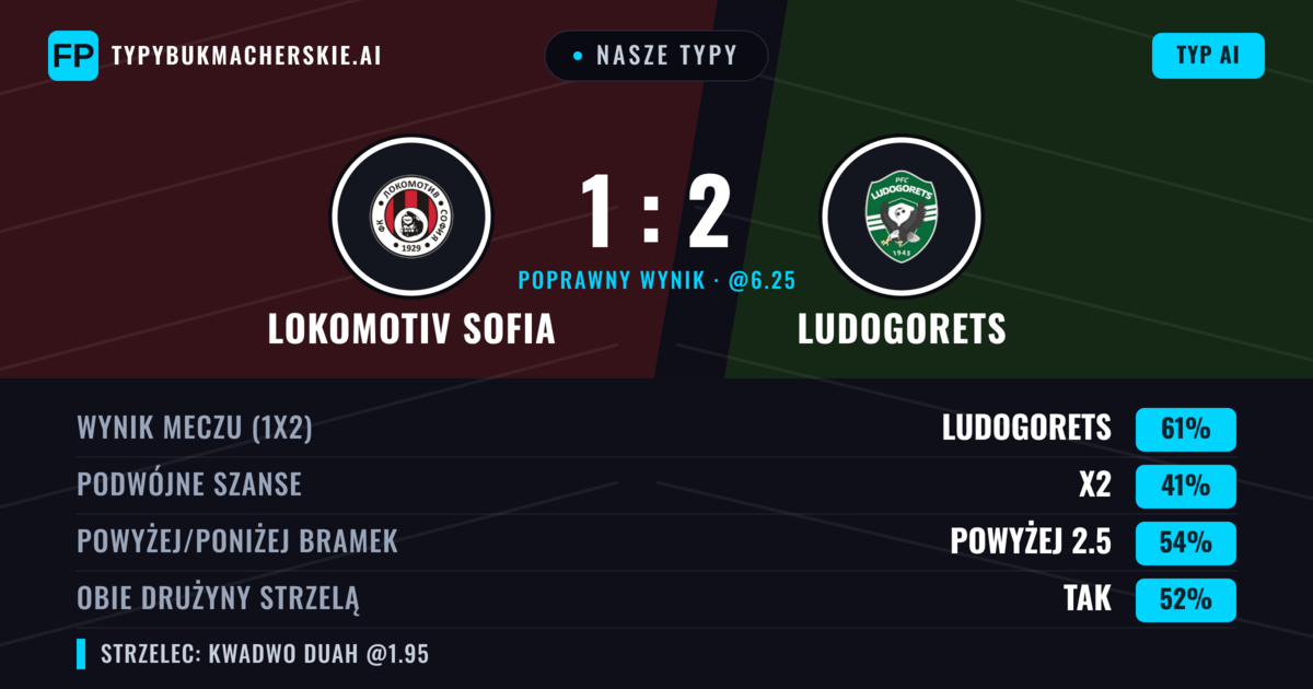 Nasze typy: Lokomotiv Sofia vs Ludogorets — Ludogorets — Wygrana (61%); Powyżej 2.5; Obie drużyny strzelą: Tak