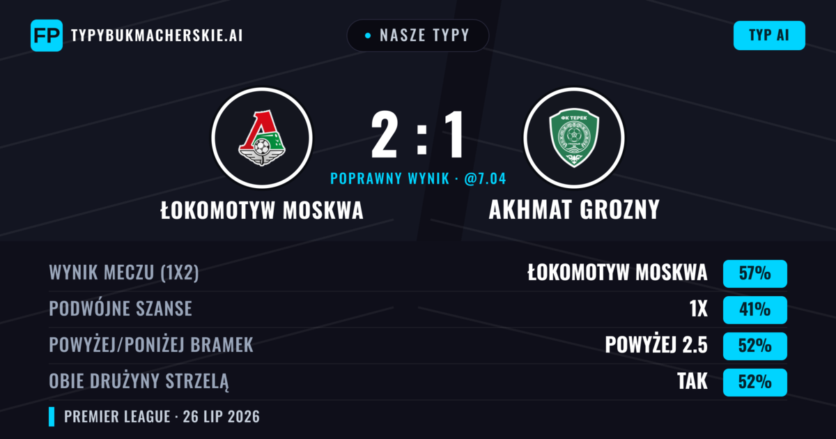 Nasze typy: Łokomotyw Moskwa vs Akhmat Grozny — Łokomotyw Moskwa — Wygrana (56%); Powyżej 2.5; Obie drużyny strzelą: Tak