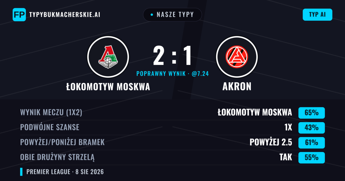 Nasze typy: Łokomotyw Moskwa vs Akron — Łokomotyw Moskwa — Wygrana (67%); Powyżej 2.5; Obie drużyny strzelą: Tak