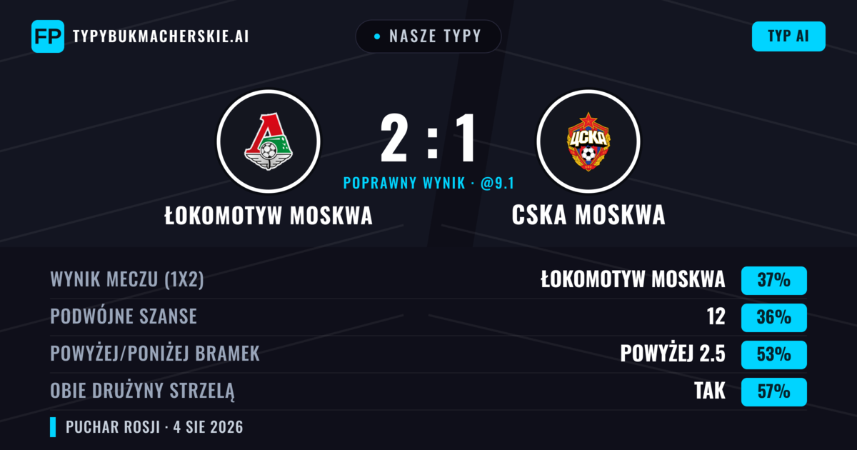 Nasze typy: Łokomotyw Moskwa vs CSKA Moskwa — CSKA Moskwa — Wygrana (36%); Powyżej 2.5; Obie drużyny strzelą: Tak