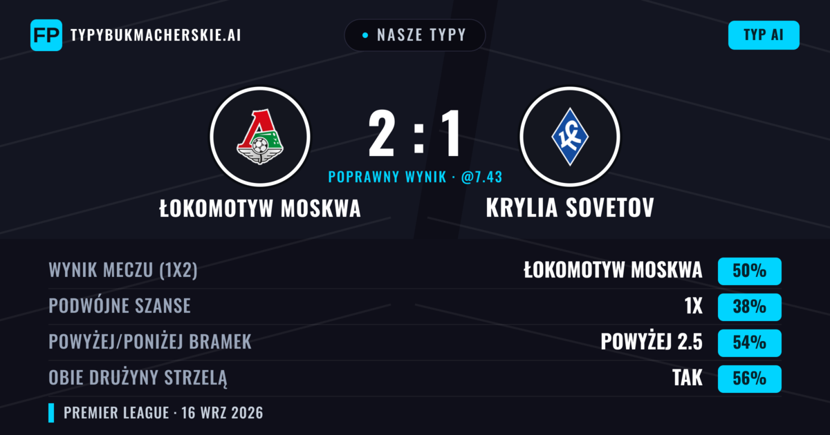 Nasze typy: Łokomotyw Moskwa vs Krylia Sovetov — Łokomotyw Moskwa — Wygrana (51%); Powyżej 2.5; Obie drużyny strzelą: Tak