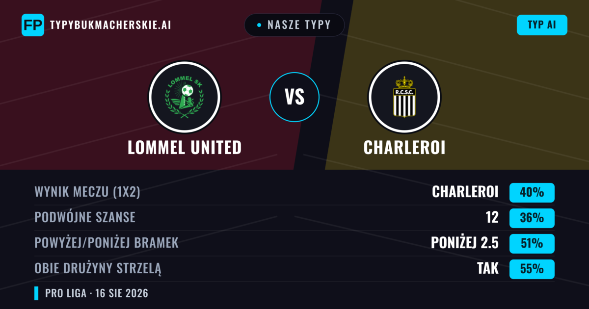 Nasze typy: Lommel United vs Charleroi — Charleroi — Wygrana (45%); Powyżej 2.5; Obie drużyny strzelą: Tak