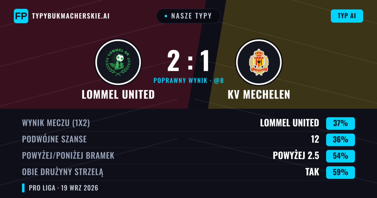 Nasze typy: Lommel United vs KV Mechelen — KV Mechelen — Wygrana (38%); Powyżej 2.5; Obie drużyny strzelą: Tak