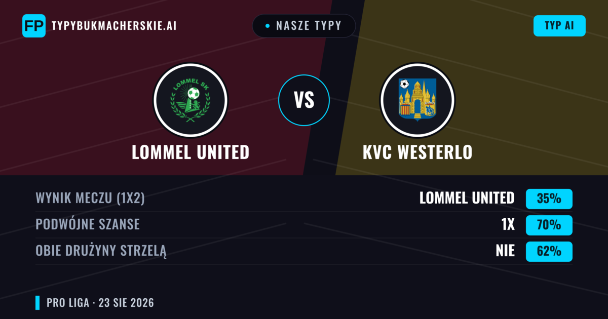 Nasze typy: Lommel United vs KVC Westerlo — KVC Westerlo — Wygrana (41%); Powyżej 2.5; Obie drużyny strzelą: Tak