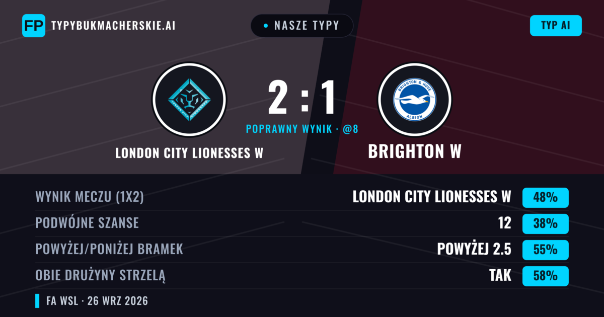Nasze typy: London City Lionesses W vs Brighton W — London City Lionesses W — Wygrana (51%); Powyżej 2.5; Obie drużyny strzelą: Tak