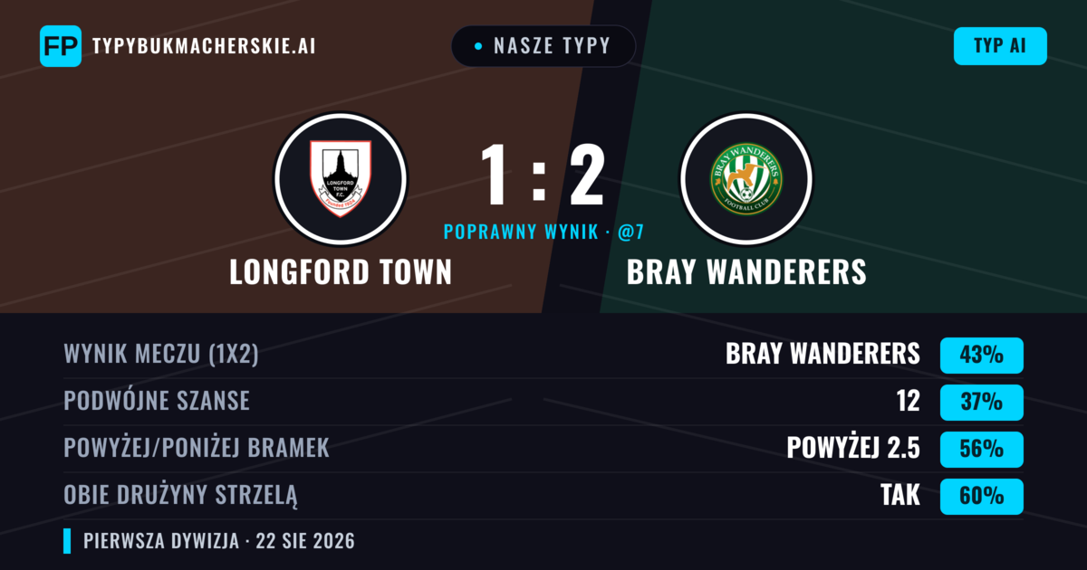 Nasze typy: Longford Town vs Bray Wanderers — Bray Wanderers — Wygrana (45%); Powyżej 2.5; Obie drużyny strzelą: Tak