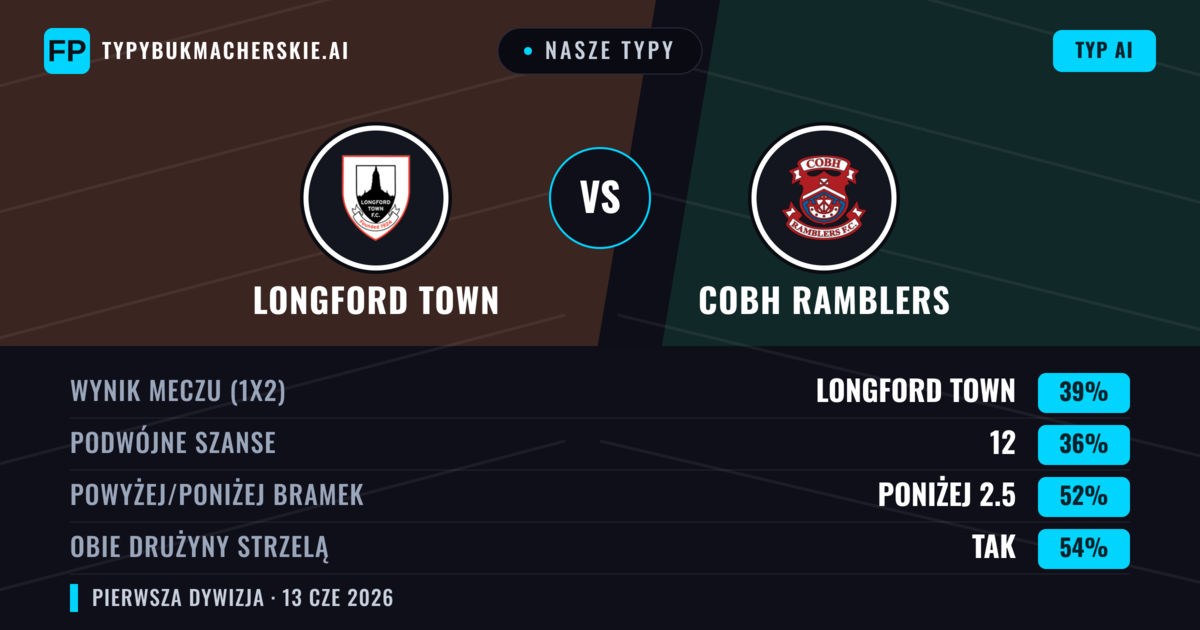 Nasze typy: Longford Town vs Cobh Ramblers — Longford Town — Wygrana (39%); Poniżej 2.5; Obie drużyny strzelą: Tak