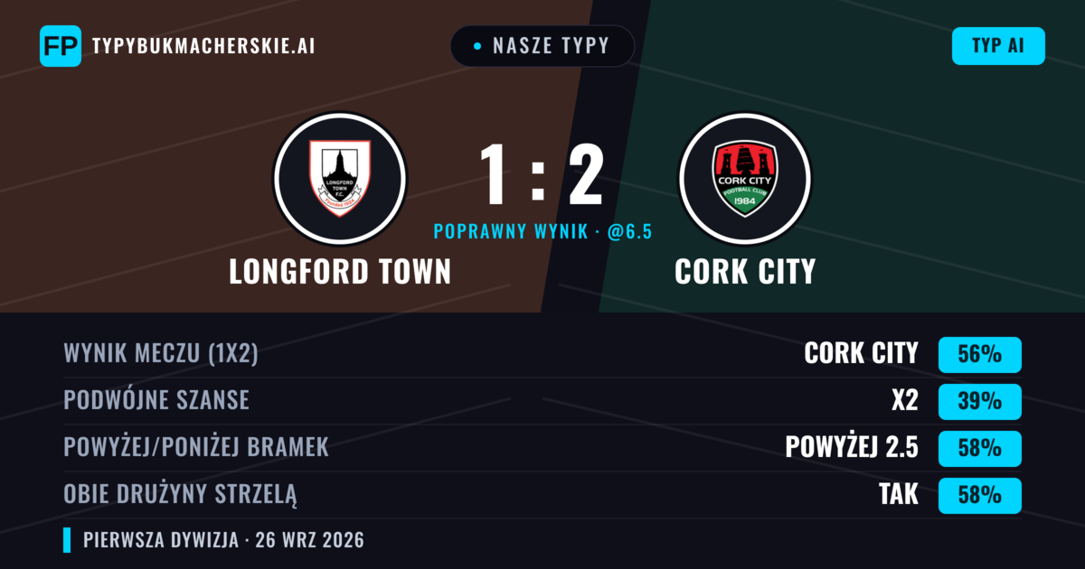 Nasze typy: Longford Town vs Cork City — Cork City — Wygrana (54%); Powyżej 2.5; Obie drużyny strzelą: Tak