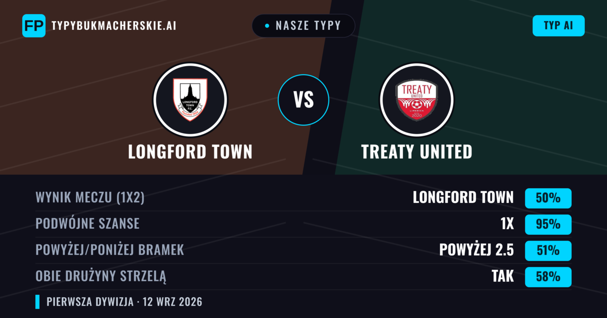 Nasze typy: Longford Town vs Treaty United — Remis (50%); Powyżej 2.5; Obie drużyny strzelą: Tak