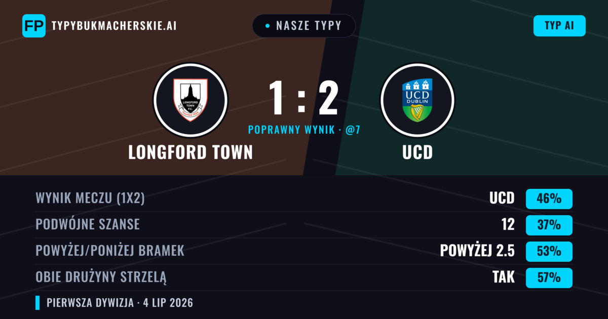 Nasze typy: Longford Town vs UCD — UCD — Wygrana (48%); Powyżej 2.5; Obie drużyny strzelą: Tak