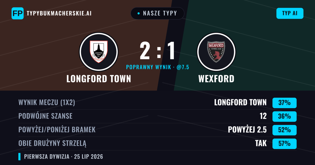Nasze typy: Longford Town vs Wexford — Longford Town — Wygrana (38%); Powyżej 2.5; Obie drużyny strzelą: Tak