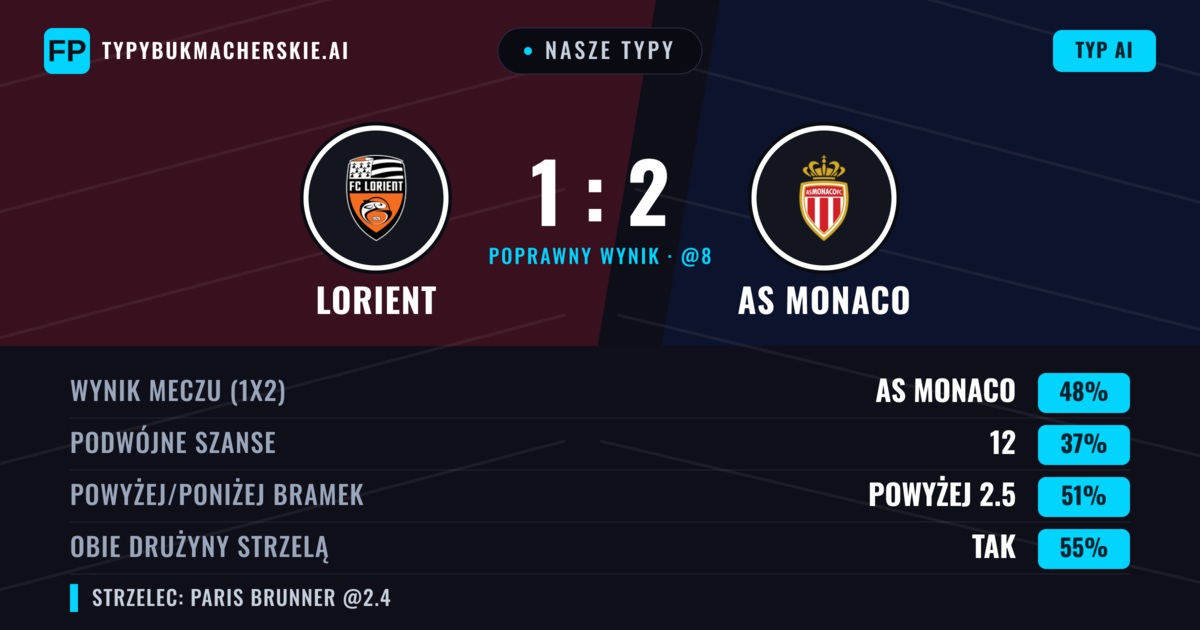 Nasze typy: Lorient vs AS Monaco — AS Monaco — Wygrana (46%); Powyżej 2.5; Obie drużyny strzelą: Tak