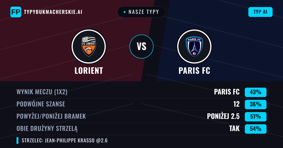 Nasze typy: Lorient vs Paris FC — Paris FC — Wygrana (42%); Poniżej 2.5; Obie drużyny strzelą: Tak