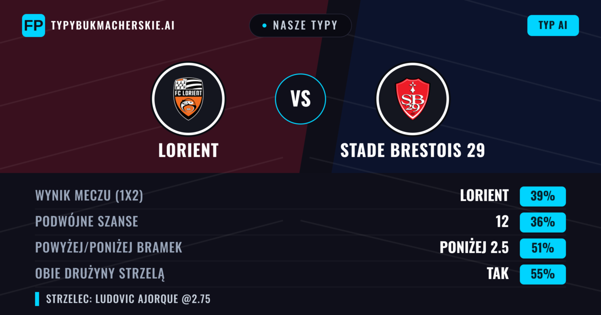 Nasze typy: Lorient vs Stade Brestois 29 — Lorient — Wygrana (38%); Poniżej 2.5; Obie drużyny strzelą: Tak