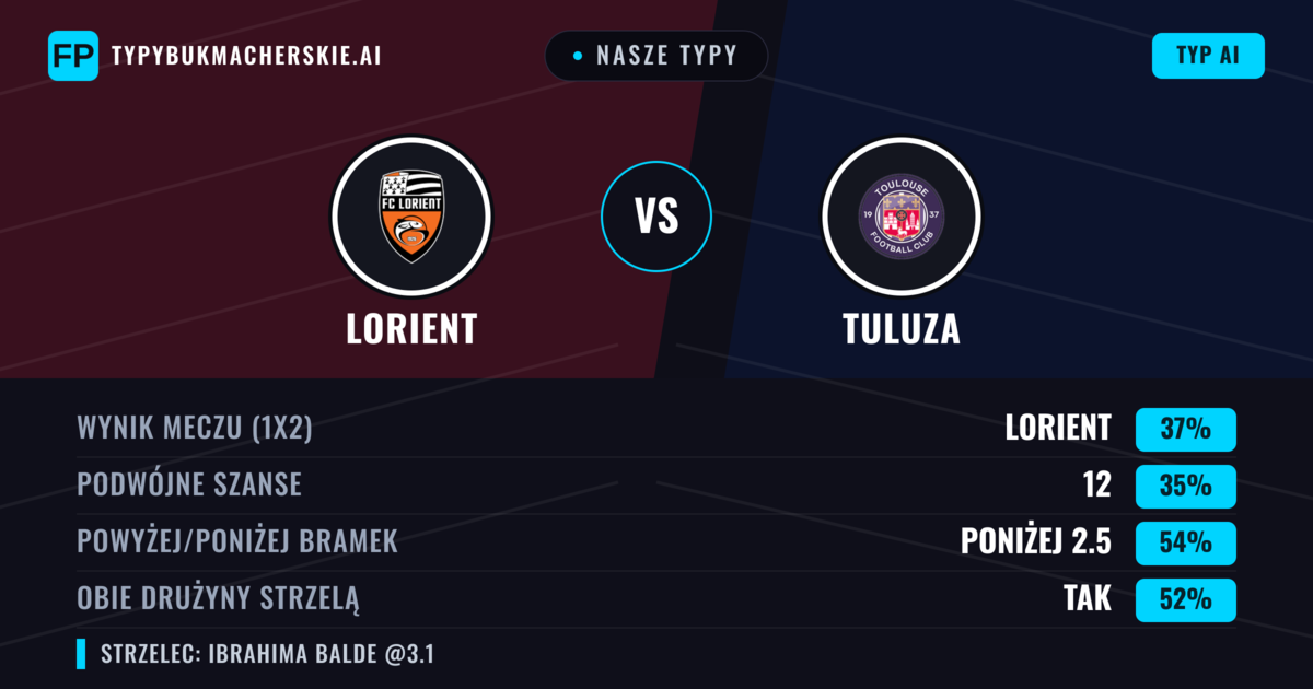 Nasze typy: Lorient vs Tuluza — Lorient — Wygrana (37%); Poniżej 2.5; Obie drużyny strzelą: Tak